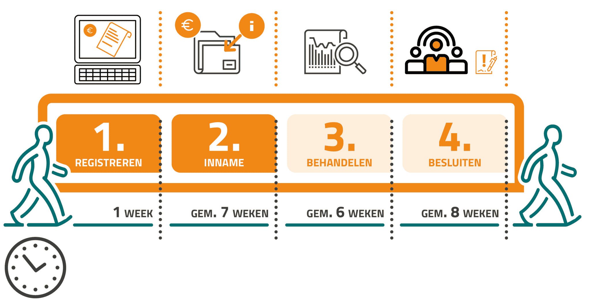 alle stappen ingevouwen Hier staat een afbeelding waarin het proces te zien is. Punt 1: het registreren, dit zal 1 week duren. Punt 2: inname, dit duurt gemiddeld 7 weken. Punt 3: behandelen, dit duurt gemiddeld 6 weken. Punt 4: besluiten, dit duurt gemiddeld 8 weken.