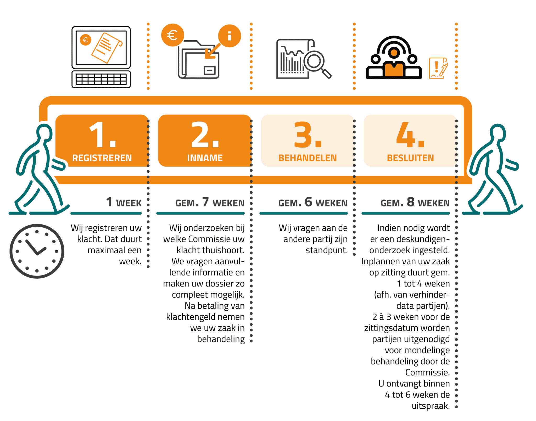 Hier ziet u de stappen die u neemt bij het indienen van een klacht. Stap 1 is het registreren. Wij registreren uw klacht. Dat duurt maximaal een week. Stap 2 is de inname. Wij onderzoeken bij welke commissie uw klacht thuishoort. We vragen aanvullende informatie en maken uw dossier zo compleet mogelijk. Na betaling van klachtengeld nemen we uw zaak in behandeling. Bij stap 3 wordt uw klacht in behandeling genomen. Wij vragen aan de andere partij zijn standpunt. Tot slot is de vierde stap het besluit nemen. Indien nodig wordt er een deskundigen-onderzoek ingesteld. Inplannen van uw zaak op zitting duurt gemiddeld 1 tot 4 weken. 2 tot 3 weken voor de zittingsdatum worden partijen uitgenodigd voor mondelinge behandeling door de commissie. U ontvangt binnen 4 tot 6 weken de uitspraak.