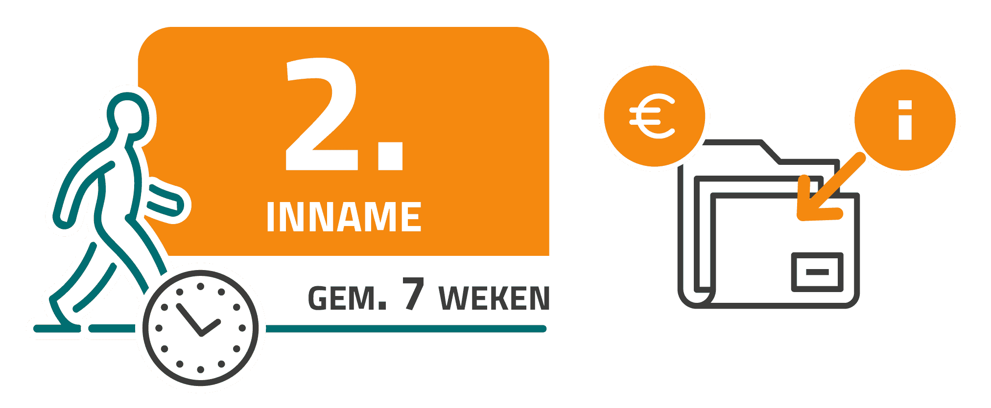 Dit is een afbeelding waarop te zien is dat het stap 2 is en hoelang het gaat duren